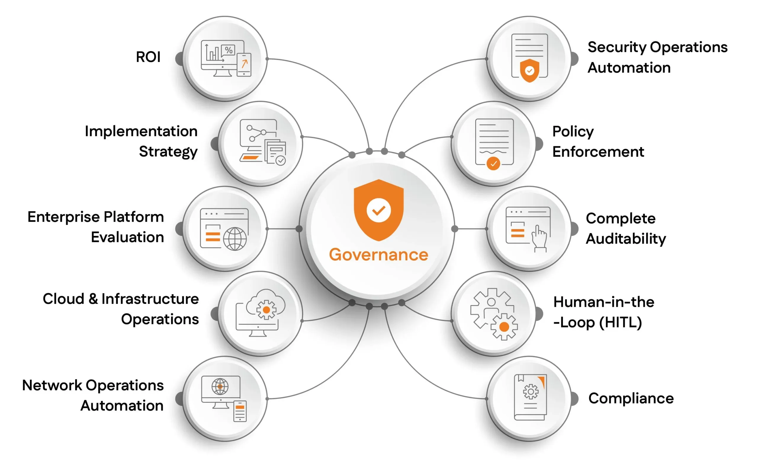 Governance, ROI, Implementation Strategy, and Enterprise Platform Evaluat