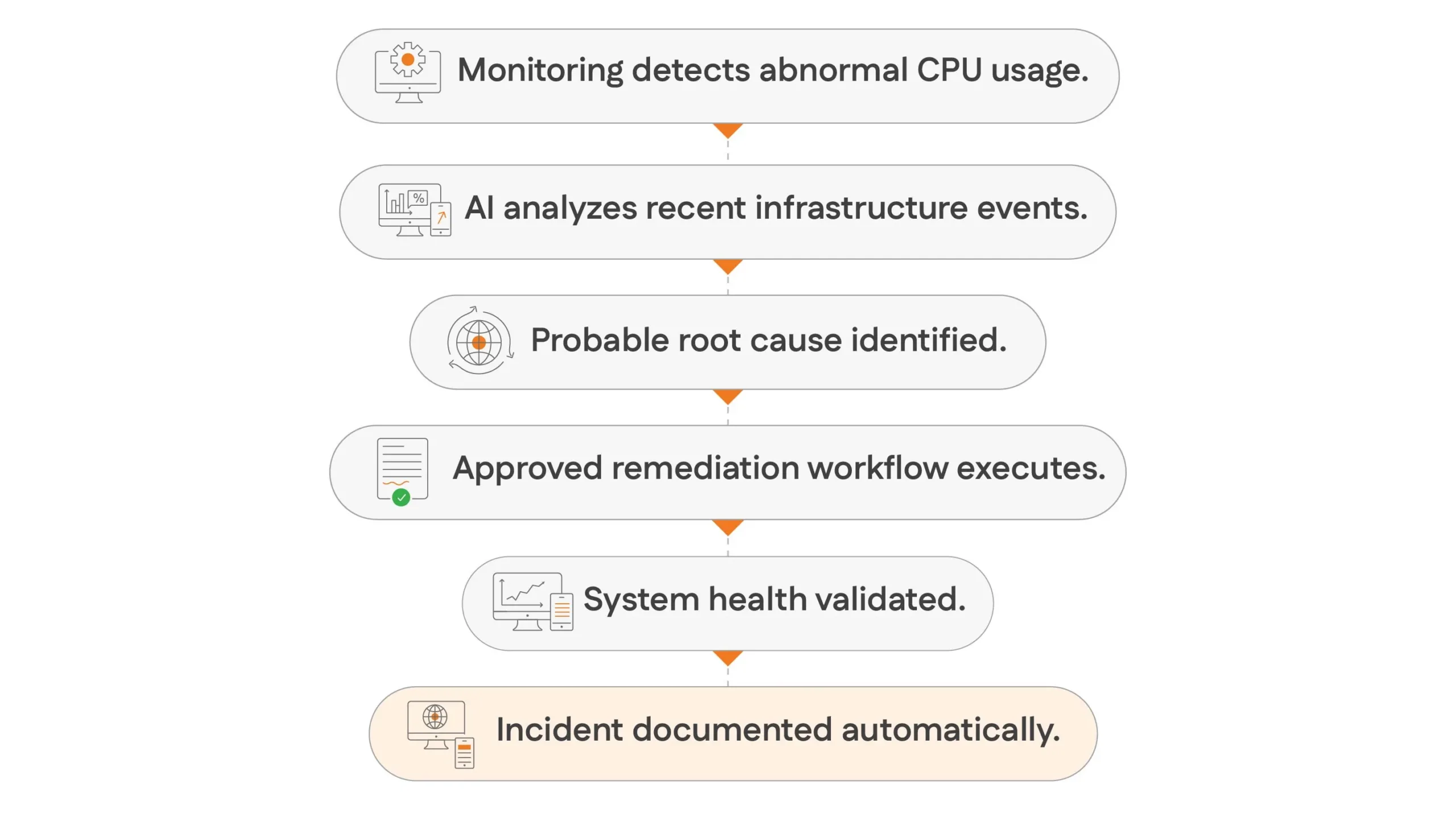 Incident Detection and Automated Remediation