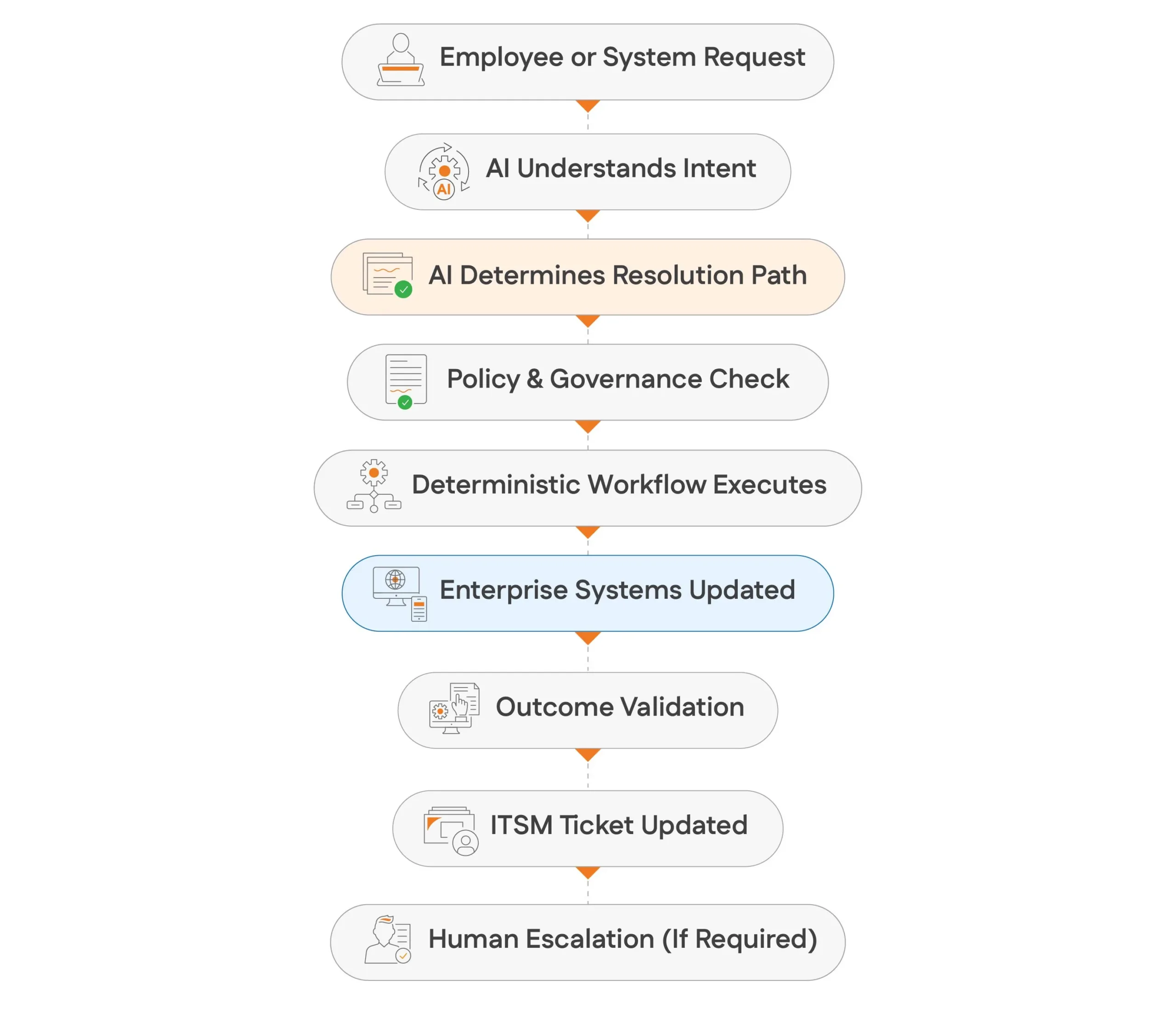 Agentic AI Needs Deterministic Automation: Key to Cost-Efficient Autonomous IT