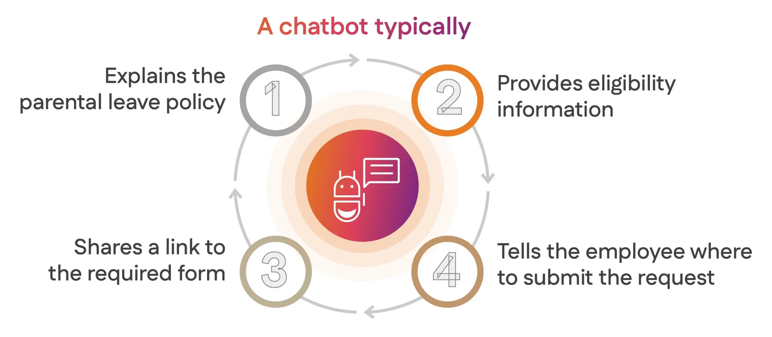 A chatbot typically